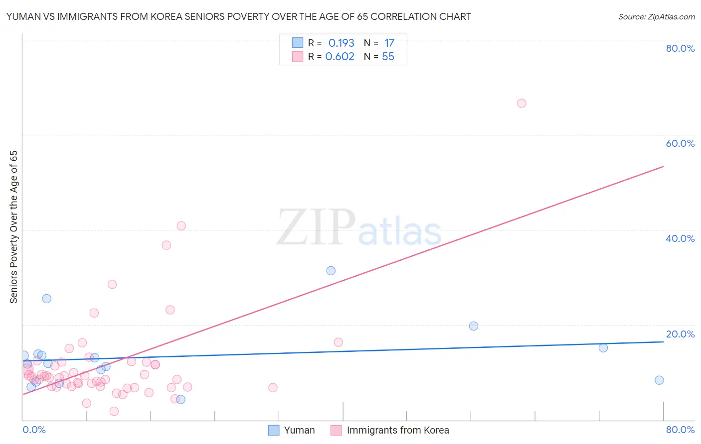 Yuman vs Immigrants from Korea Seniors Poverty Over the Age of 65