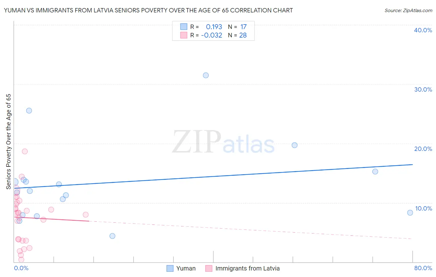 Yuman vs Immigrants from Latvia Seniors Poverty Over the Age of 65