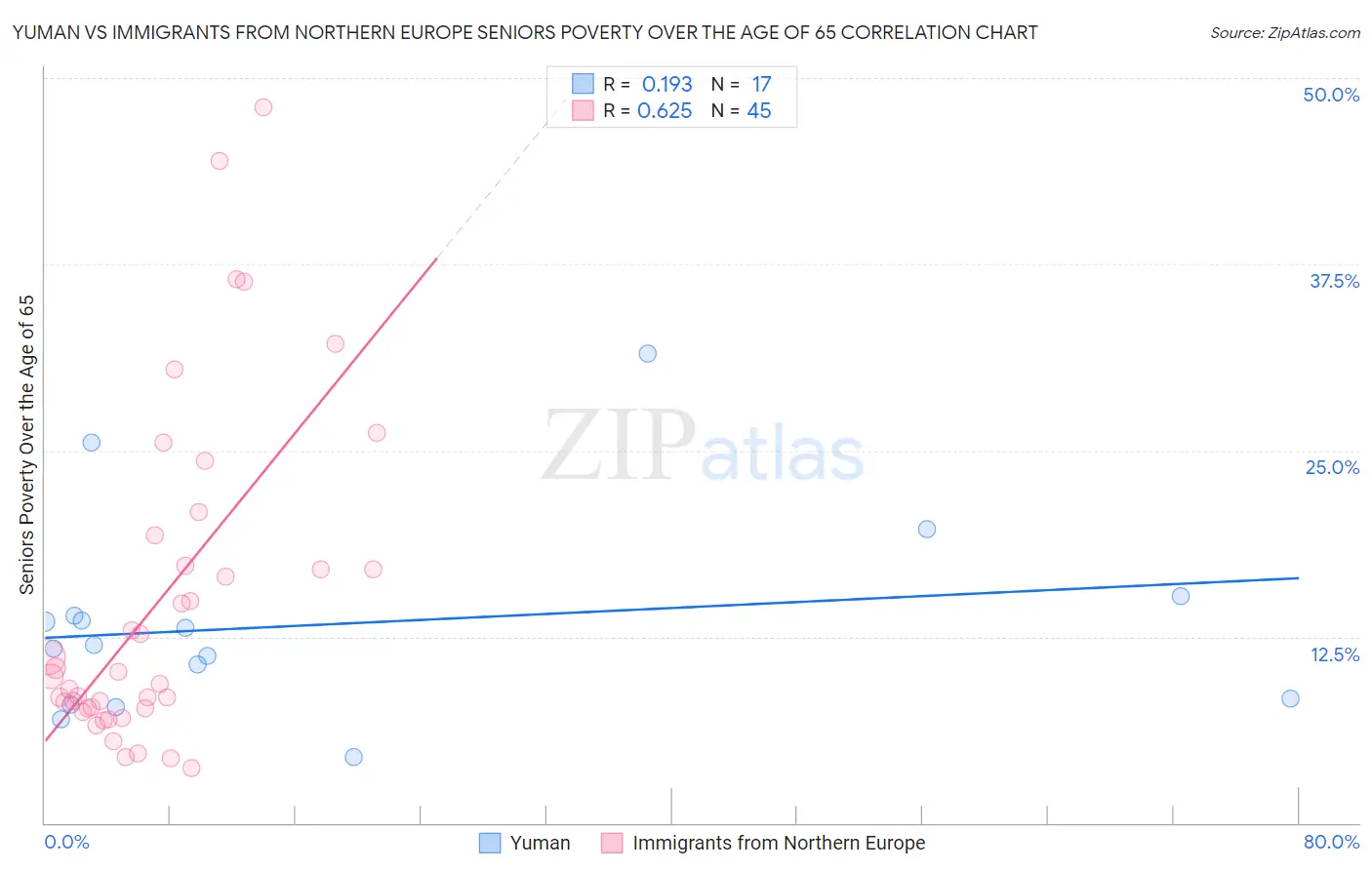 Yuman vs Immigrants from Northern Europe Seniors Poverty Over the Age of 65