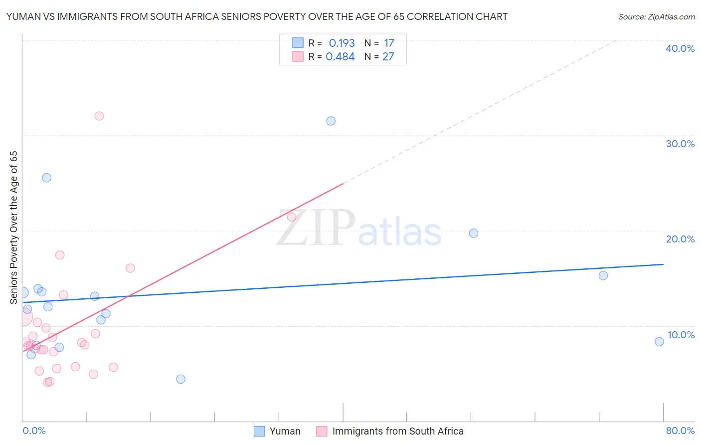 Yuman vs Immigrants from South Africa Seniors Poverty Over the Age of 65