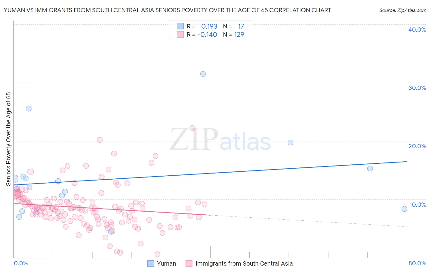 Yuman vs Immigrants from South Central Asia Seniors Poverty Over the Age of 65