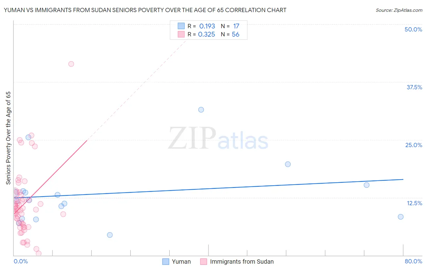Yuman vs Immigrants from Sudan Seniors Poverty Over the Age of 65