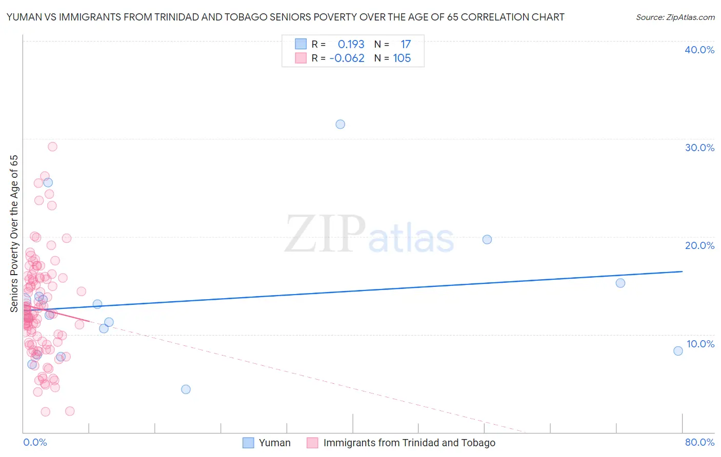 Yuman vs Immigrants from Trinidad and Tobago Seniors Poverty Over the Age of 65