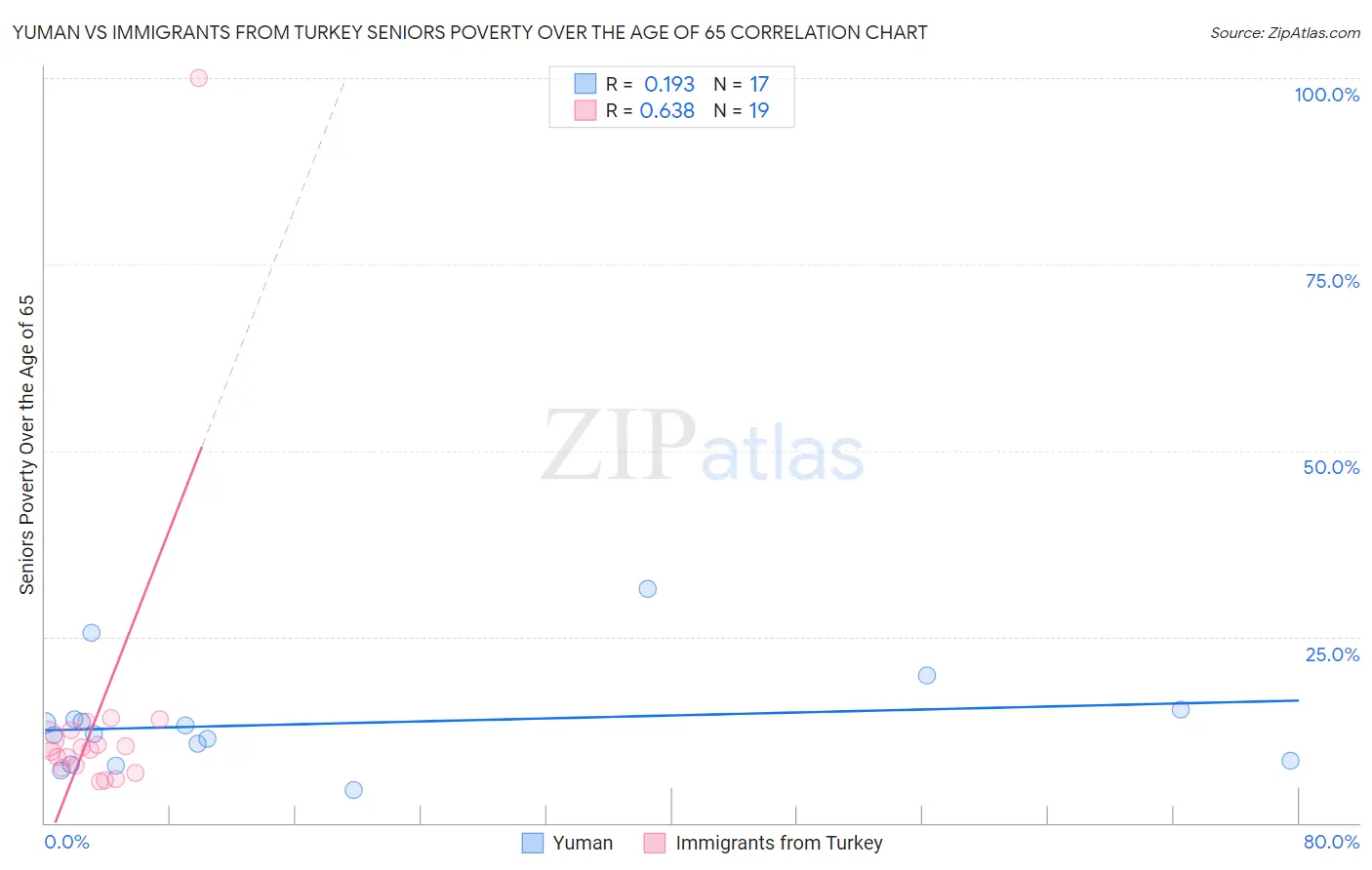 Yuman vs Immigrants from Turkey Seniors Poverty Over the Age of 65