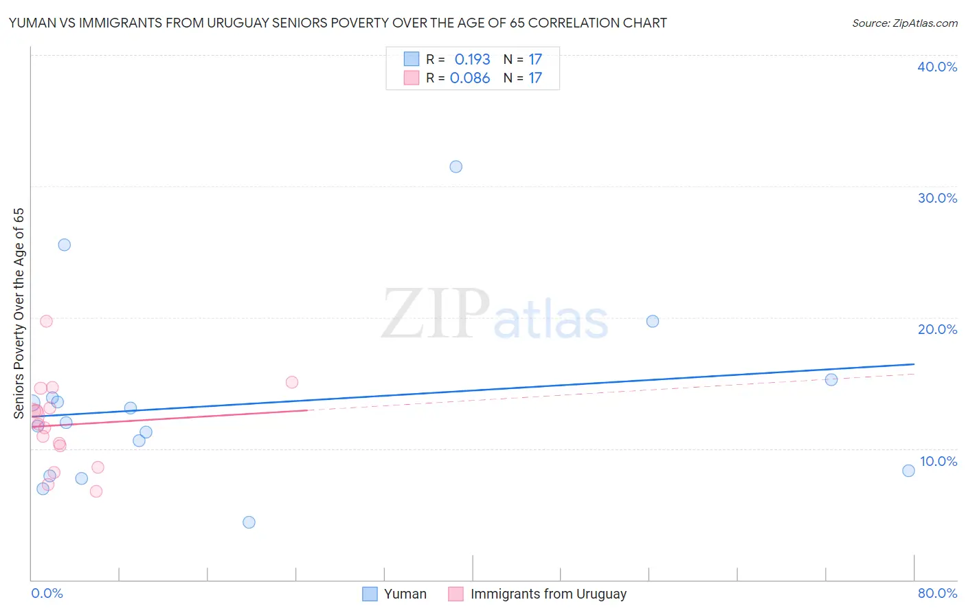 Yuman vs Immigrants from Uruguay Seniors Poverty Over the Age of 65