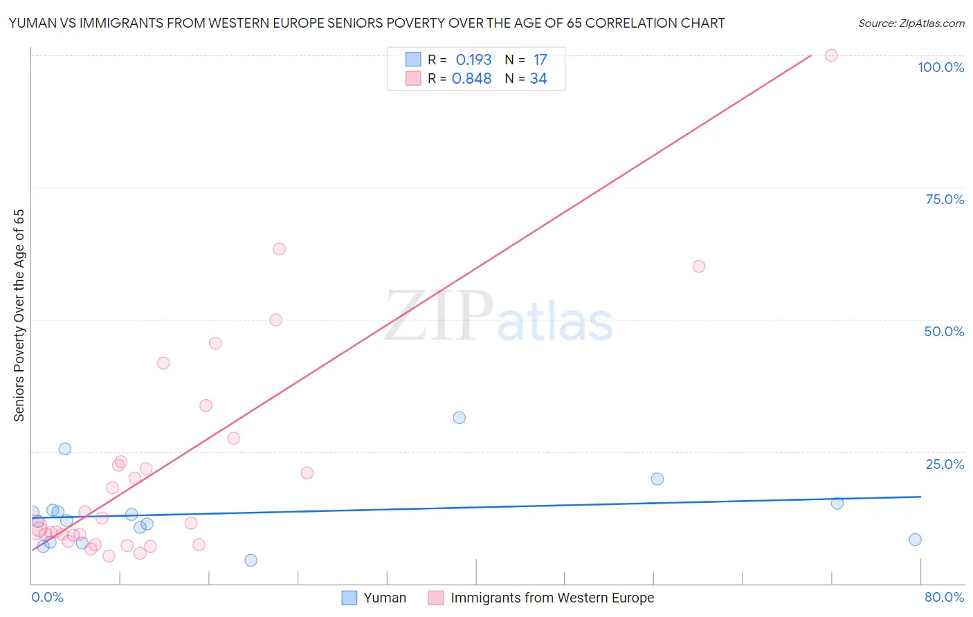 Yuman vs Immigrants from Western Europe Seniors Poverty Over the Age of 65