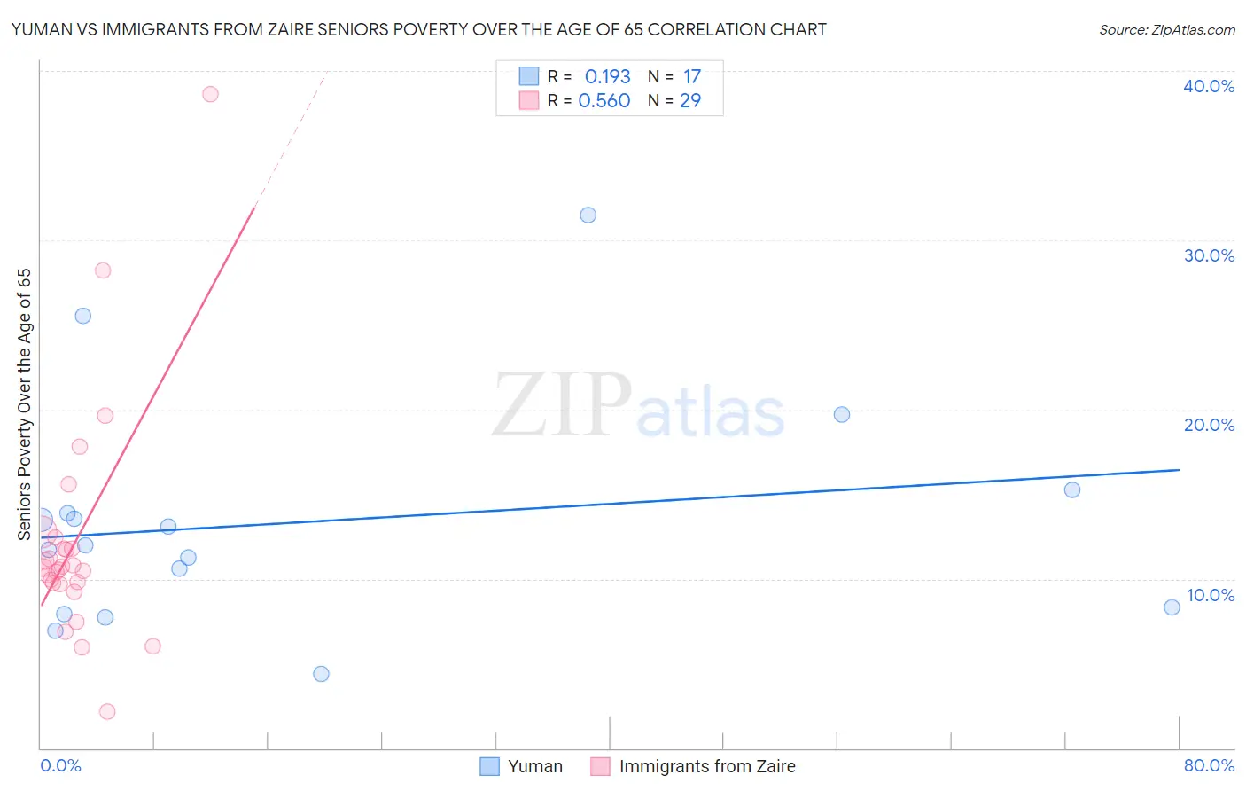 Yuman vs Immigrants from Zaire Seniors Poverty Over the Age of 65