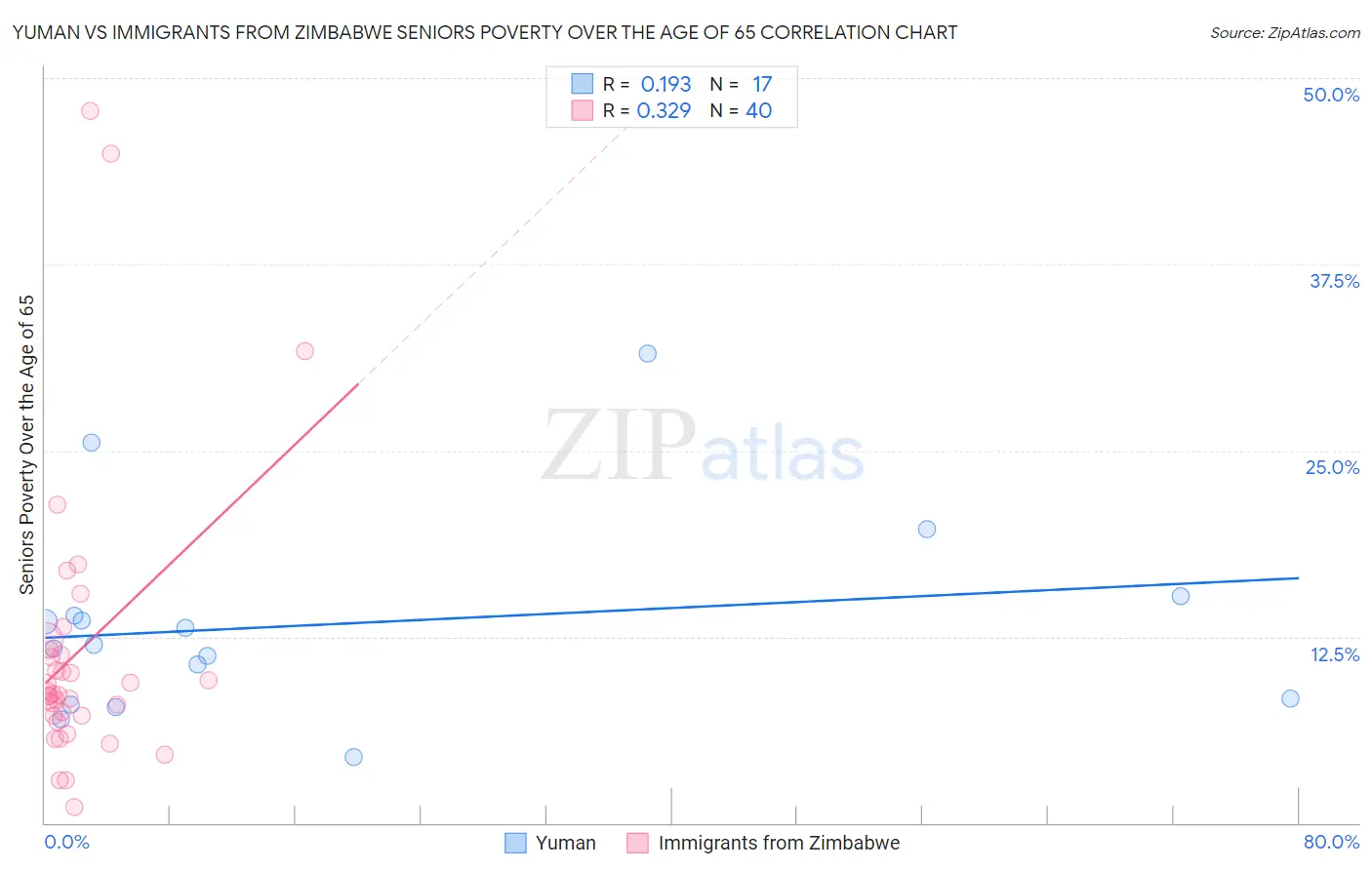 Yuman vs Immigrants from Zimbabwe Seniors Poverty Over the Age of 65