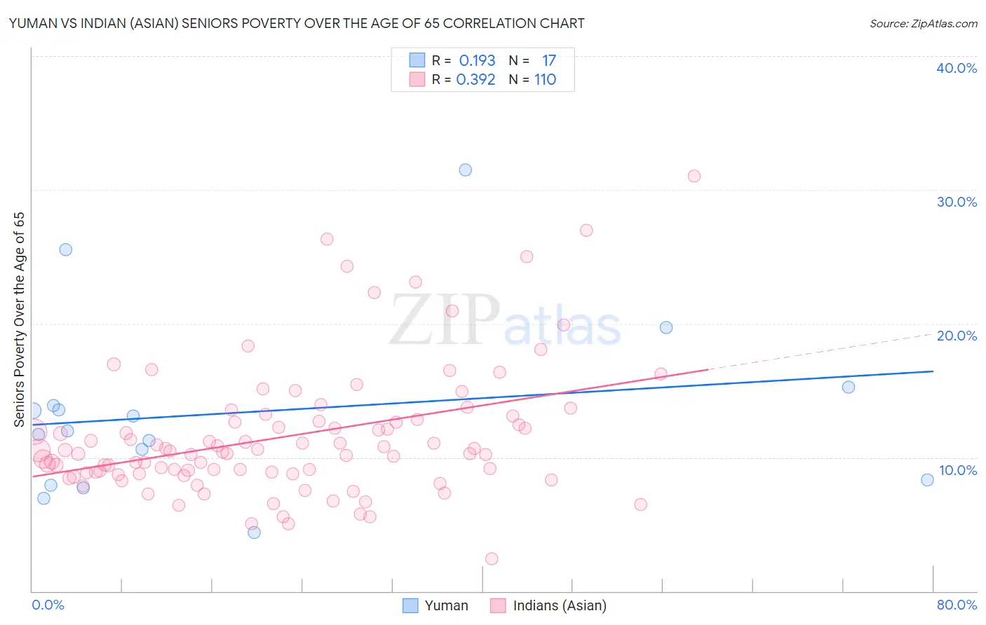 Yuman vs Indian (Asian) Seniors Poverty Over the Age of 65