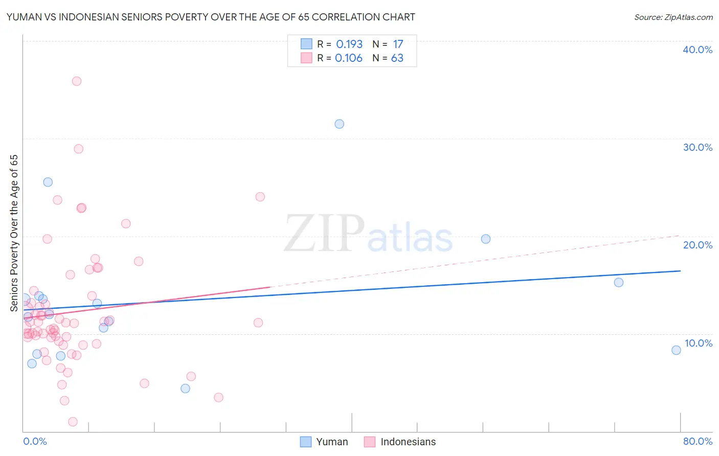Yuman vs Indonesian Seniors Poverty Over the Age of 65
