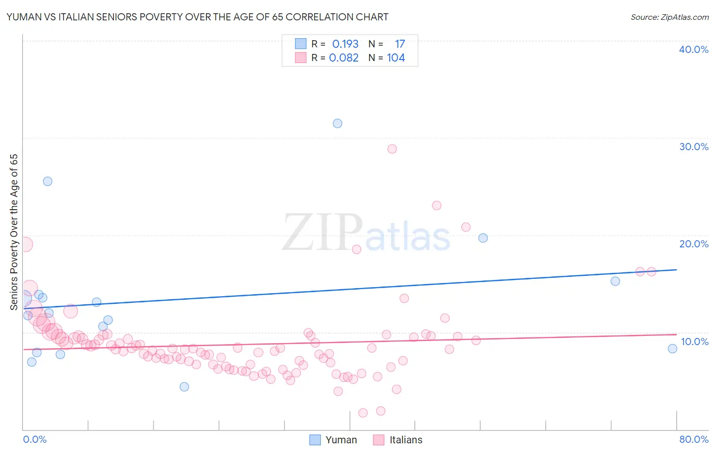 Yuman vs Italian Seniors Poverty Over the Age of 65