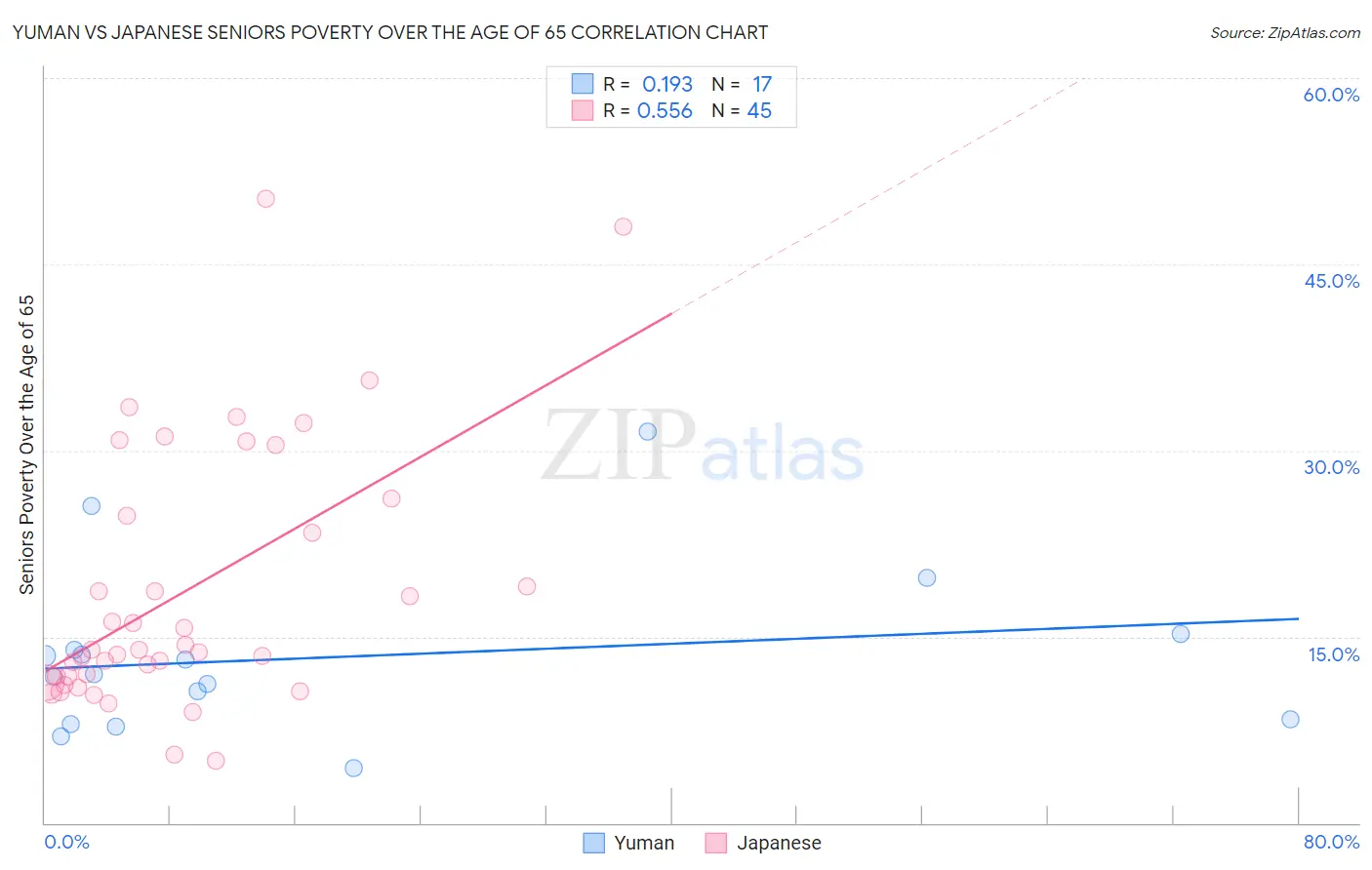 Yuman vs Japanese Seniors Poverty Over the Age of 65
