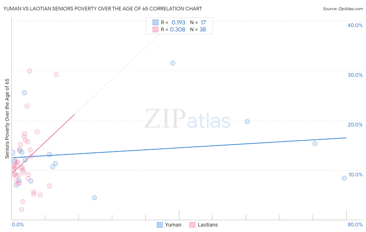 Yuman vs Laotian Seniors Poverty Over the Age of 65