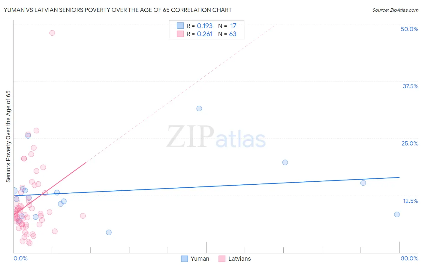 Yuman vs Latvian Seniors Poverty Over the Age of 65