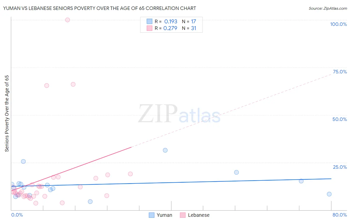 Yuman vs Lebanese Seniors Poverty Over the Age of 65