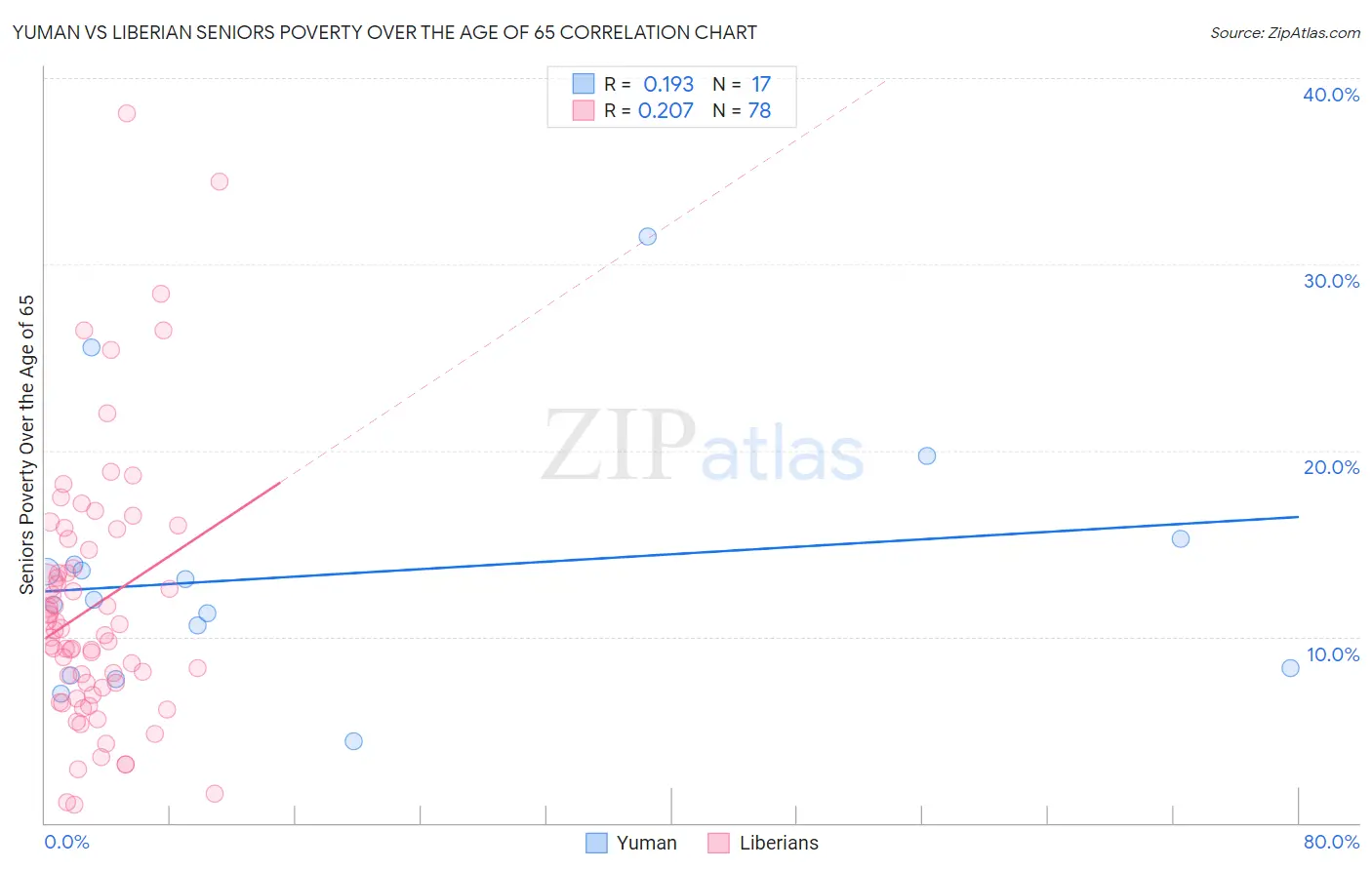 Yuman vs Liberian Seniors Poverty Over the Age of 65