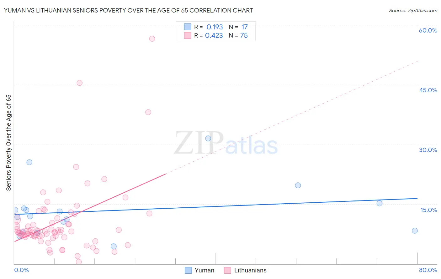 Yuman vs Lithuanian Seniors Poverty Over the Age of 65