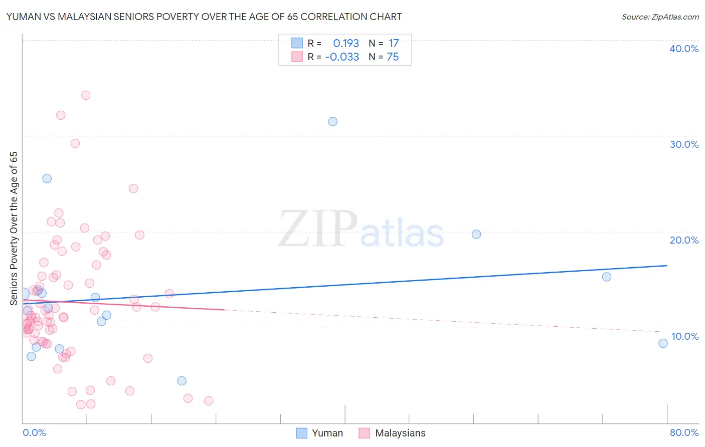 Yuman vs Malaysian Seniors Poverty Over the Age of 65