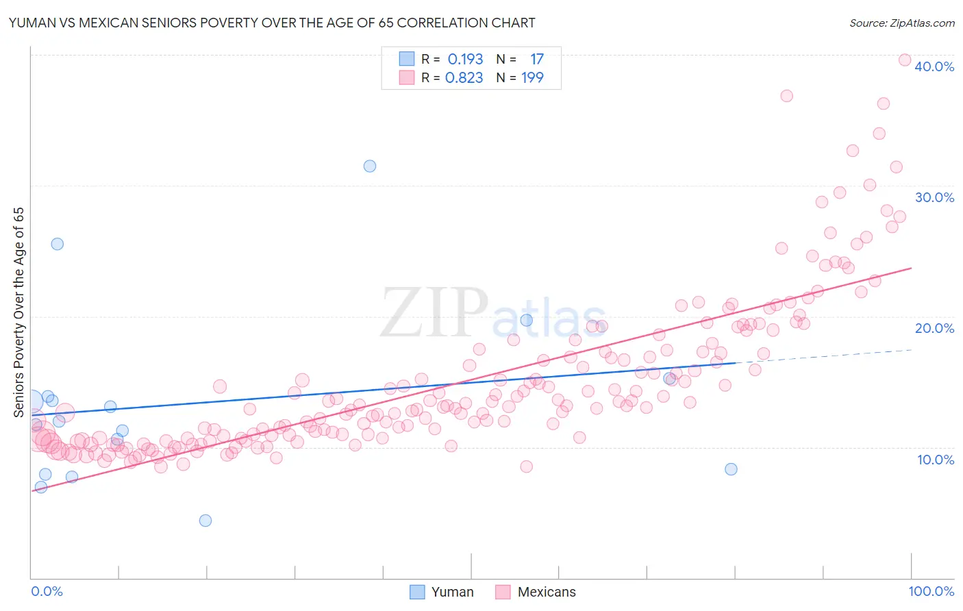 Yuman vs Mexican Seniors Poverty Over the Age of 65