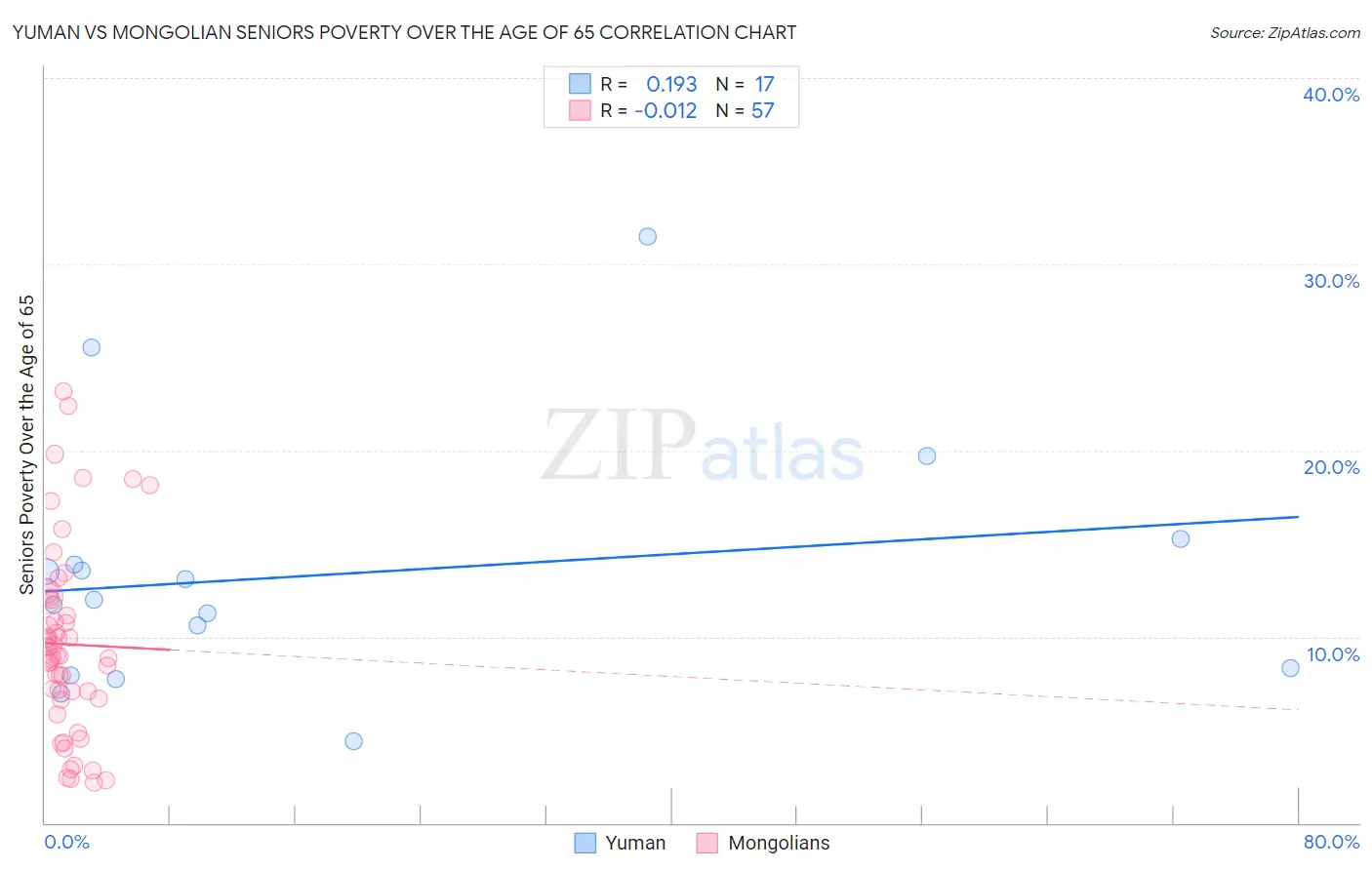 Yuman vs Mongolian Seniors Poverty Over the Age of 65