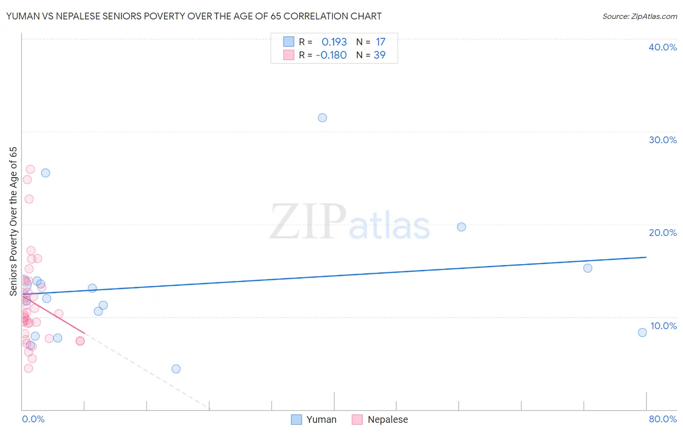 Yuman vs Nepalese Seniors Poverty Over the Age of 65