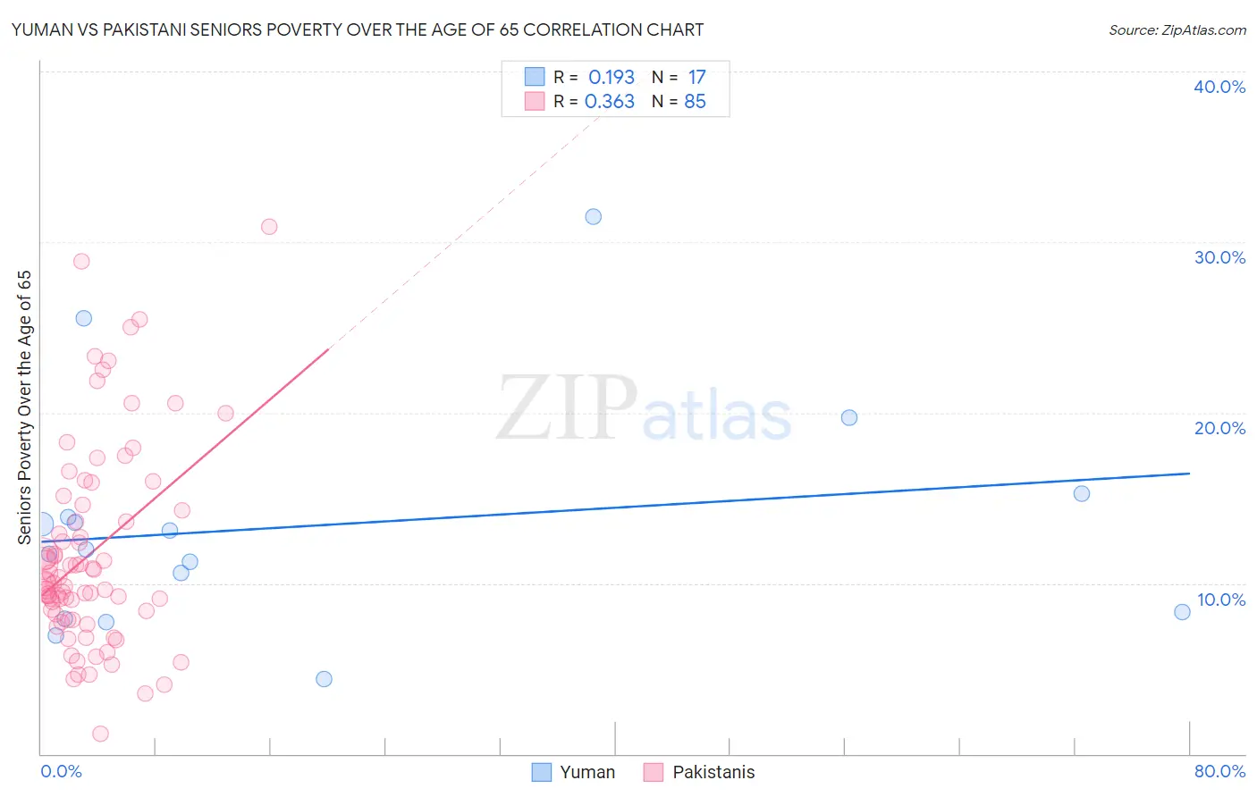 Yuman vs Pakistani Seniors Poverty Over the Age of 65
