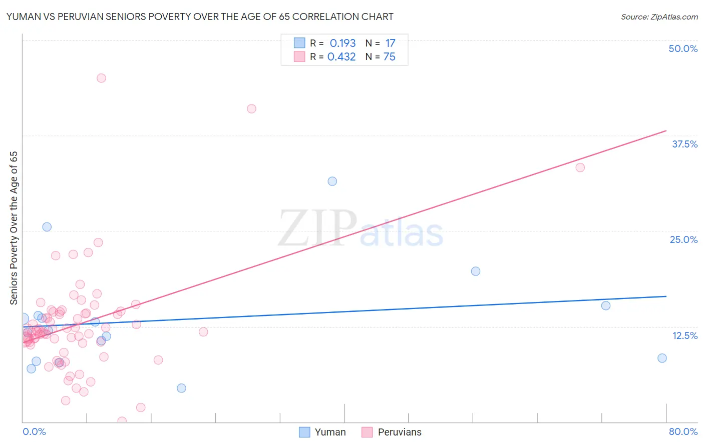 Yuman vs Peruvian Seniors Poverty Over the Age of 65