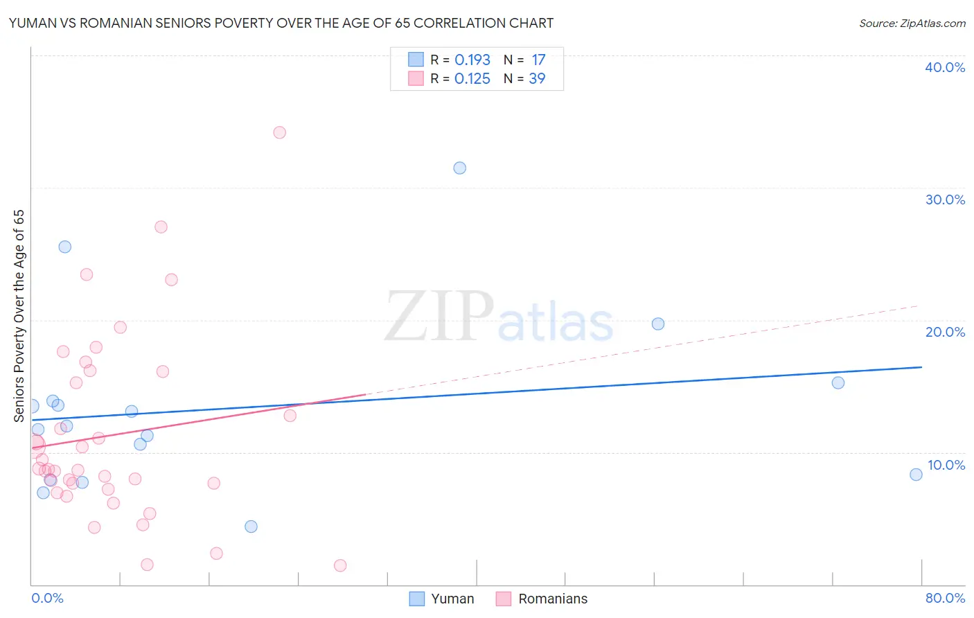 Yuman vs Romanian Seniors Poverty Over the Age of 65