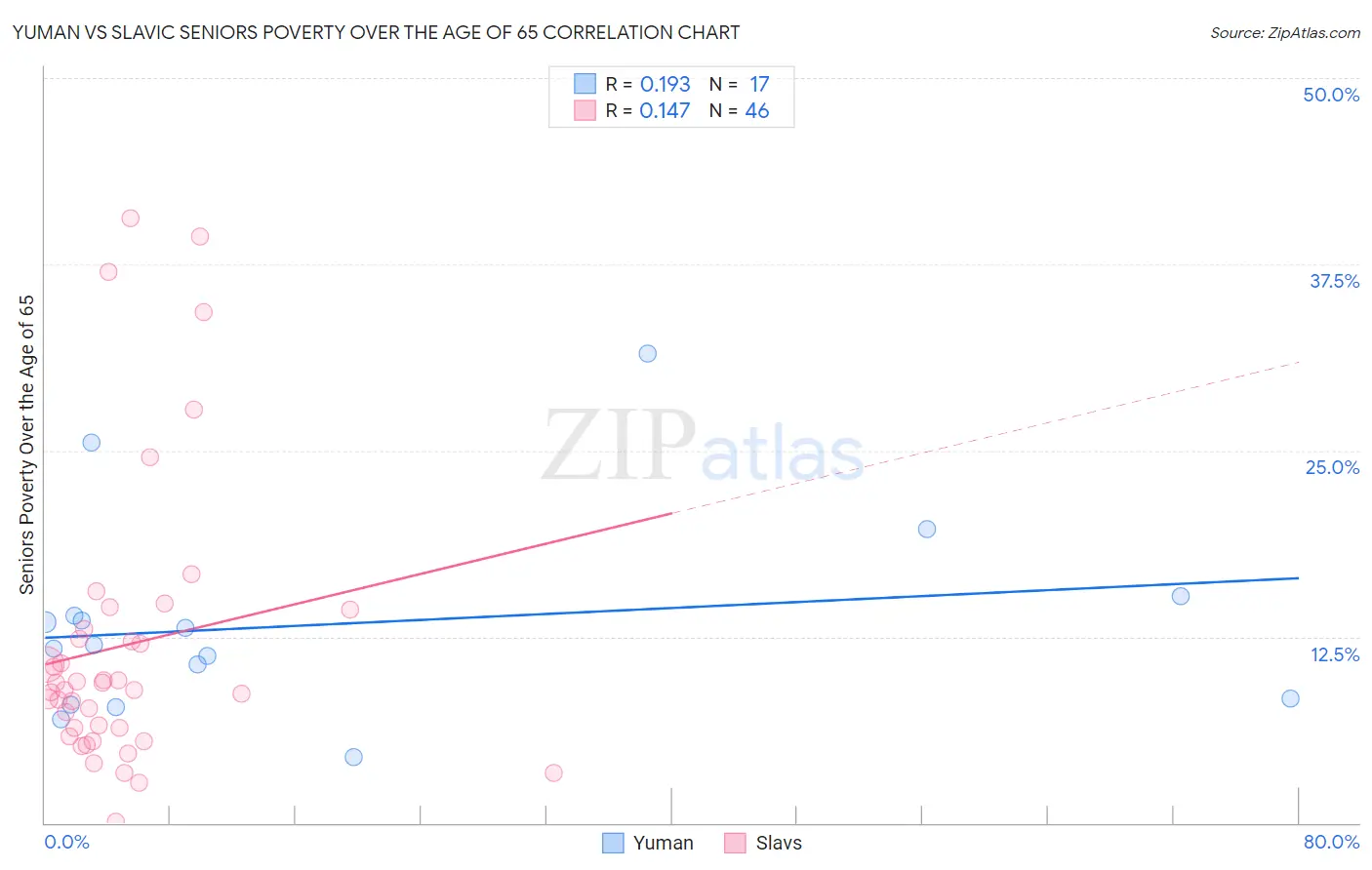 Yuman vs Slavic Seniors Poverty Over the Age of 65