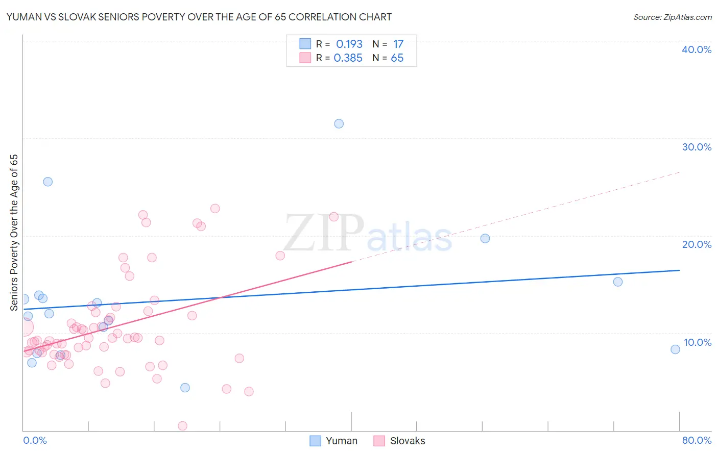 Yuman vs Slovak Seniors Poverty Over the Age of 65
