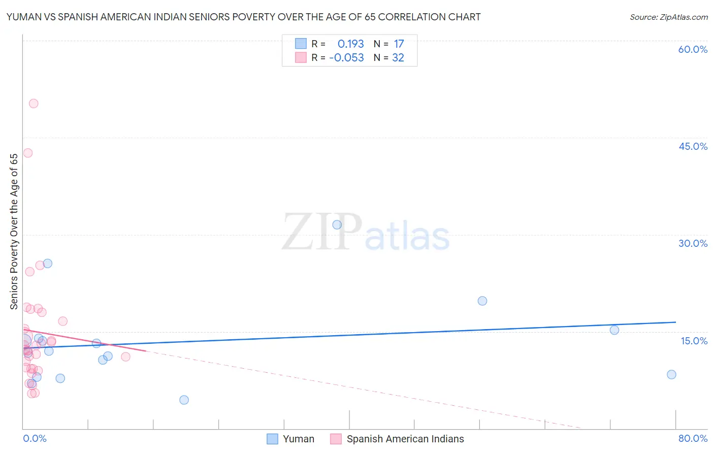 Yuman vs Spanish American Indian Seniors Poverty Over the Age of 65