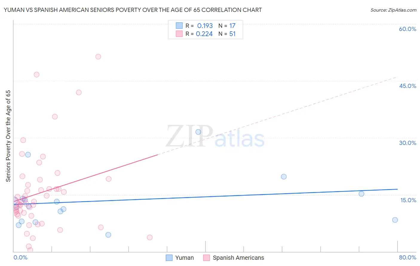 Yuman vs Spanish American Seniors Poverty Over the Age of 65