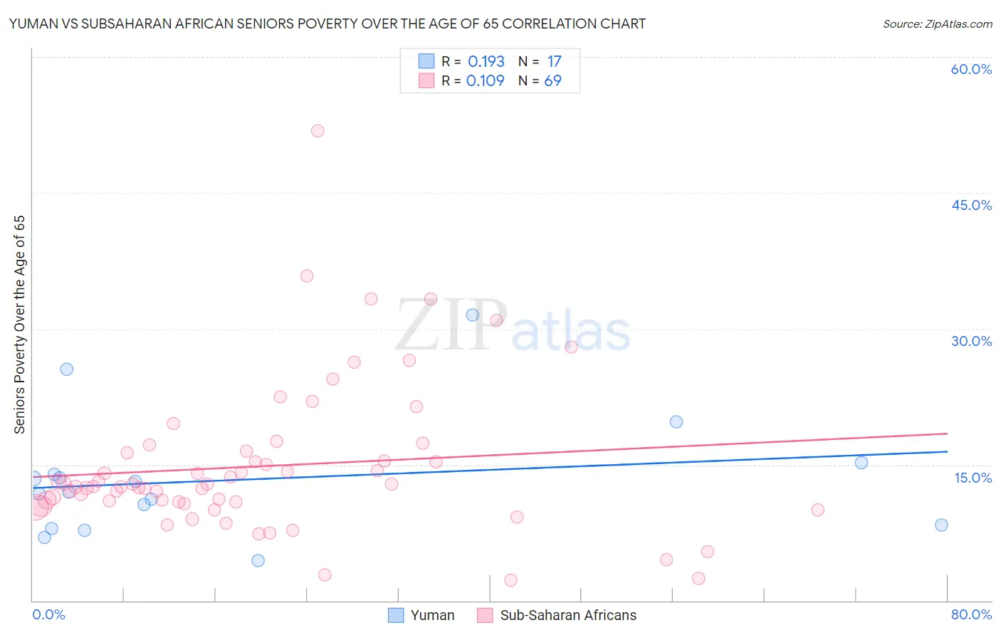 Yuman vs Subsaharan African Seniors Poverty Over the Age of 65