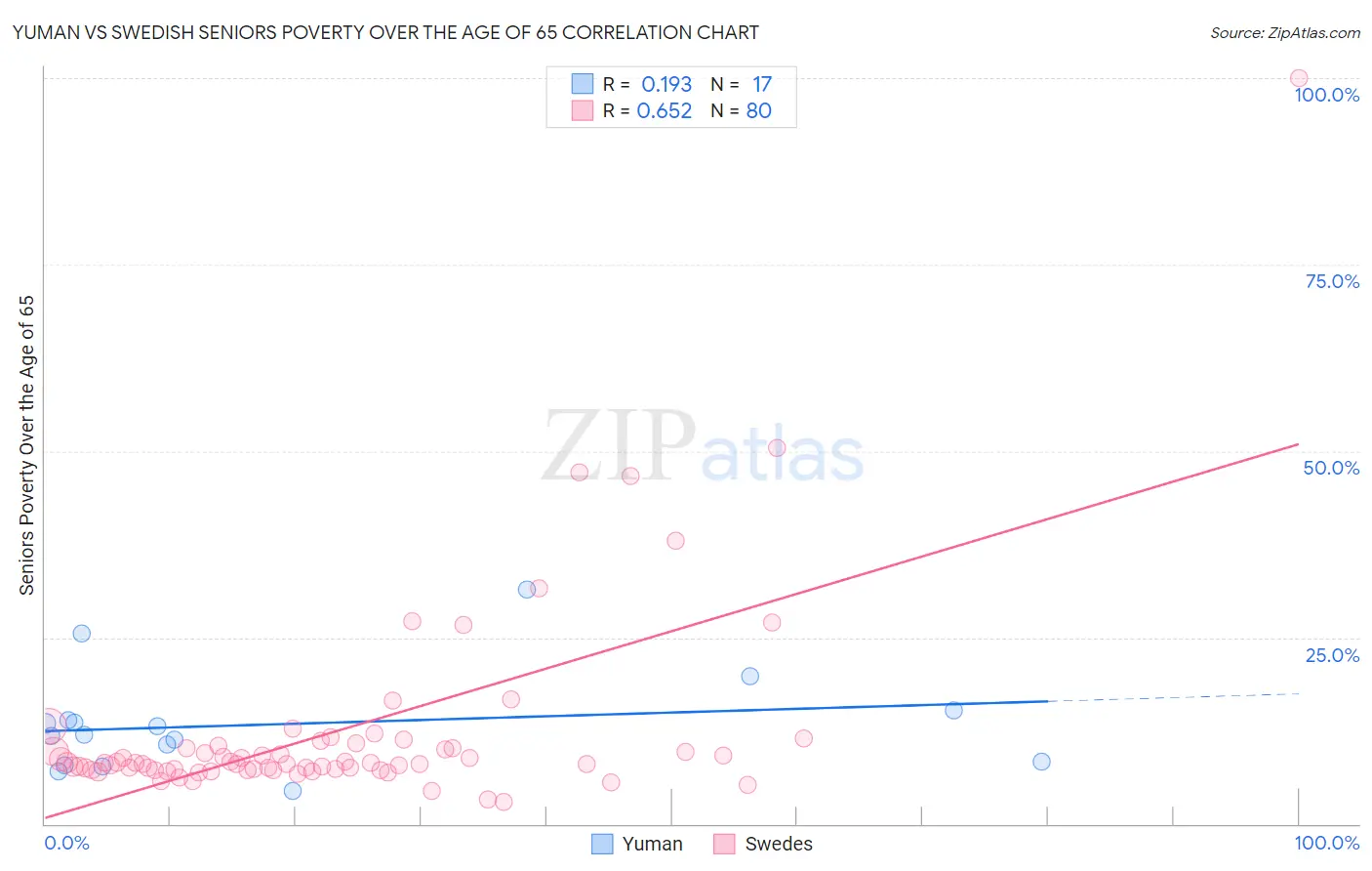 Yuman vs Swedish Seniors Poverty Over the Age of 65