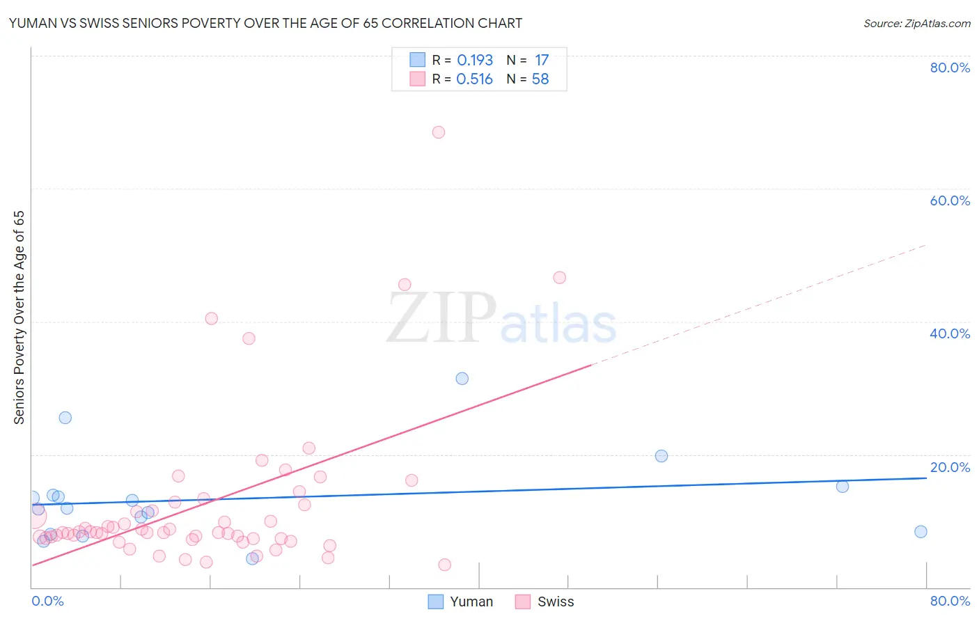 Yuman vs Swiss Seniors Poverty Over the Age of 65