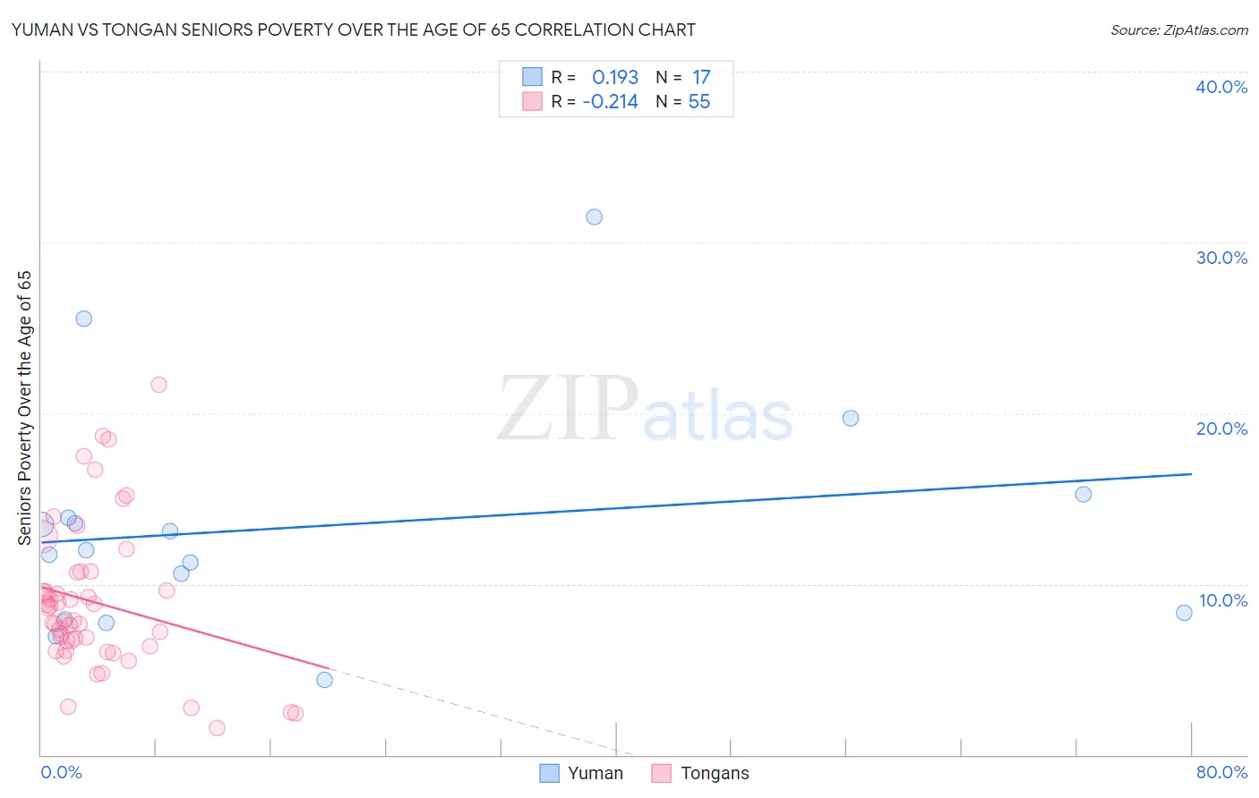 Yuman vs Tongan Seniors Poverty Over the Age of 65
