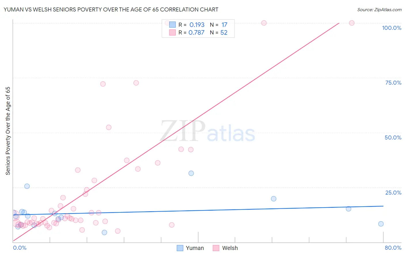 Yuman vs Welsh Seniors Poverty Over the Age of 65