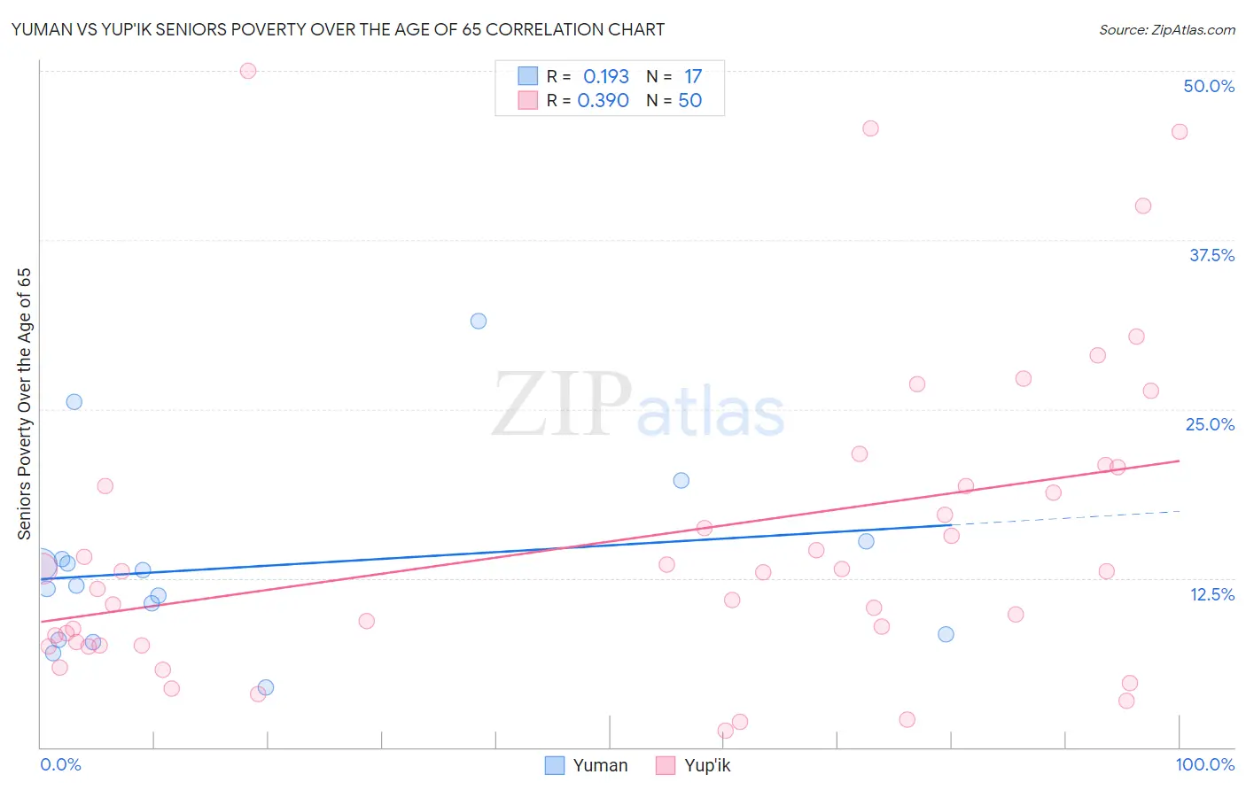 Yuman vs Yup'ik Seniors Poverty Over the Age of 65