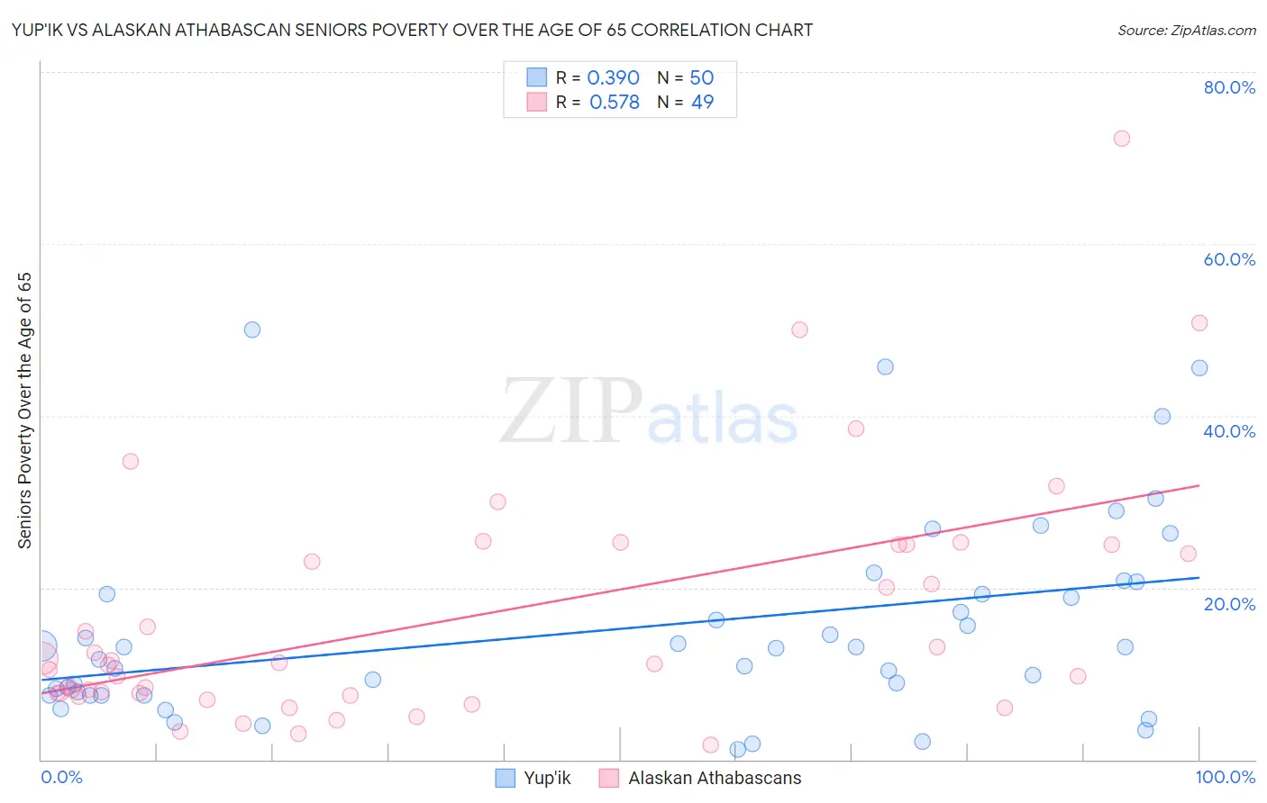 Yup'ik vs Alaskan Athabascan Seniors Poverty Over the Age of 65