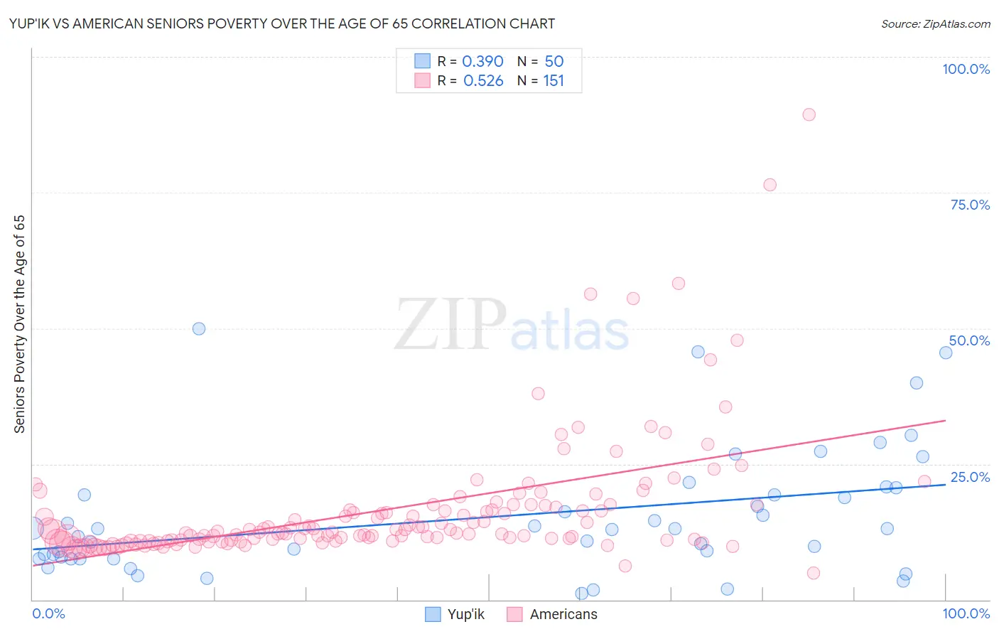 Yup'ik vs American Seniors Poverty Over the Age of 65