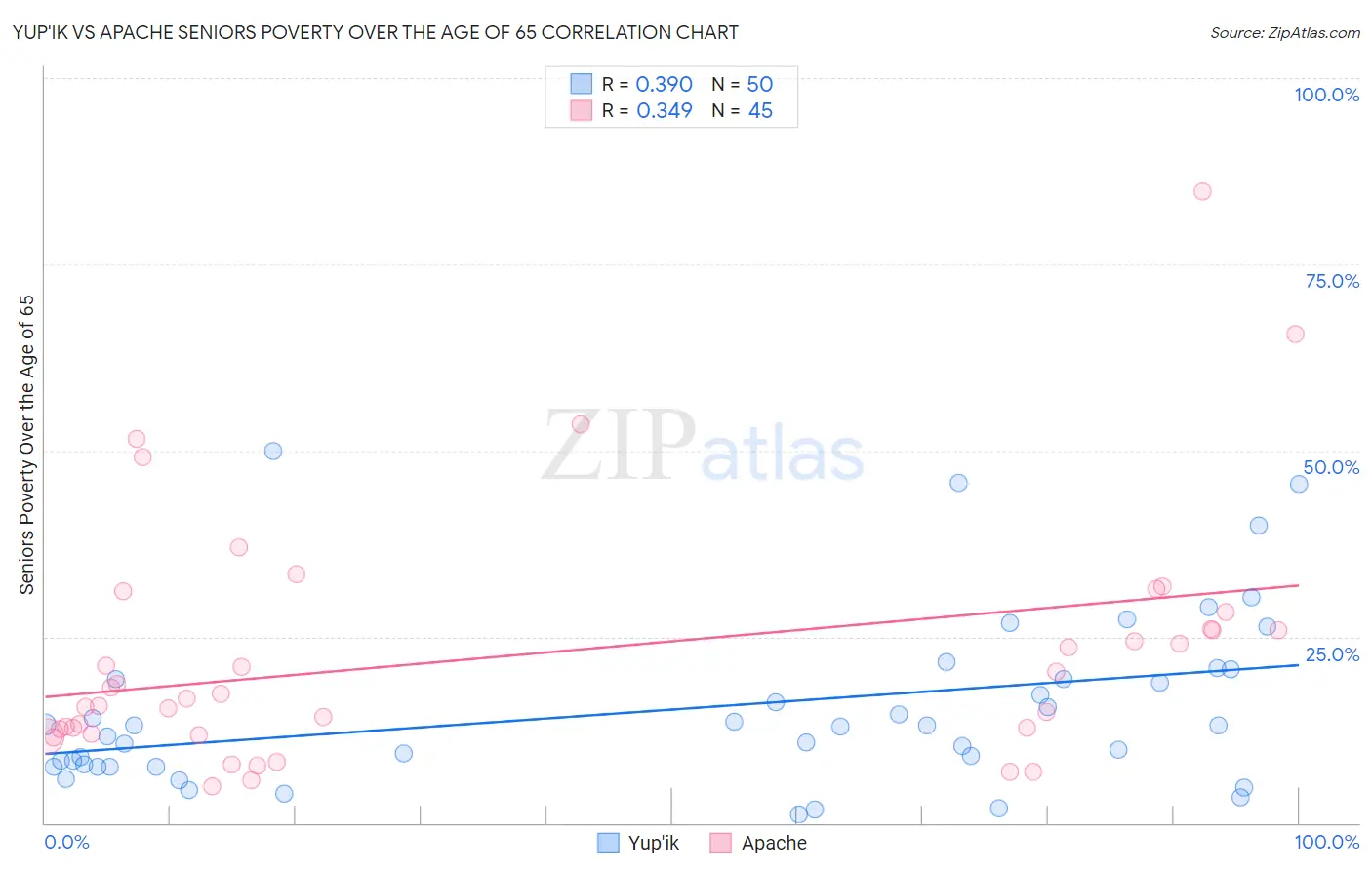 Yup'ik vs Apache Seniors Poverty Over the Age of 65