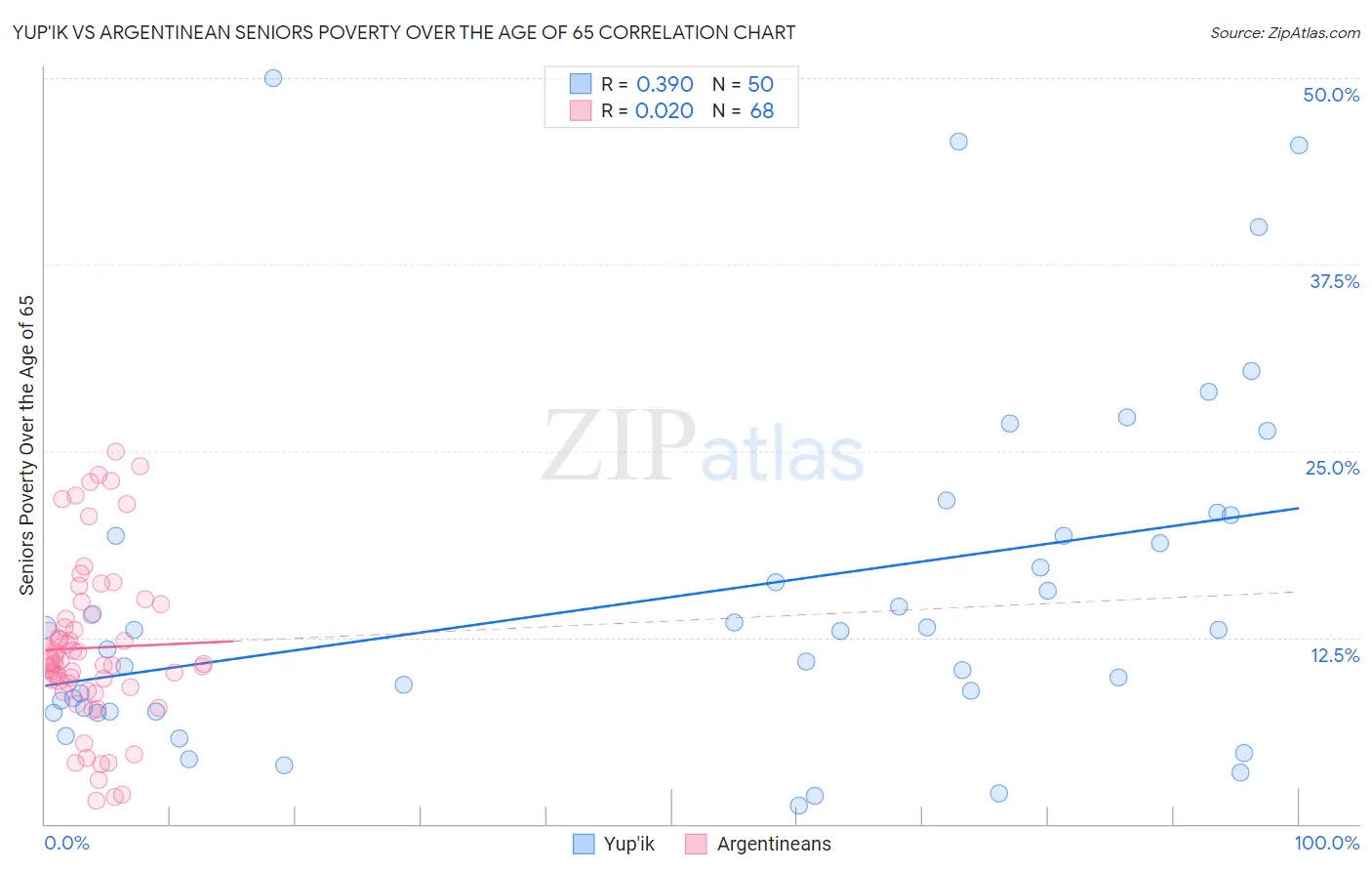 Yup'ik vs Argentinean Seniors Poverty Over the Age of 65