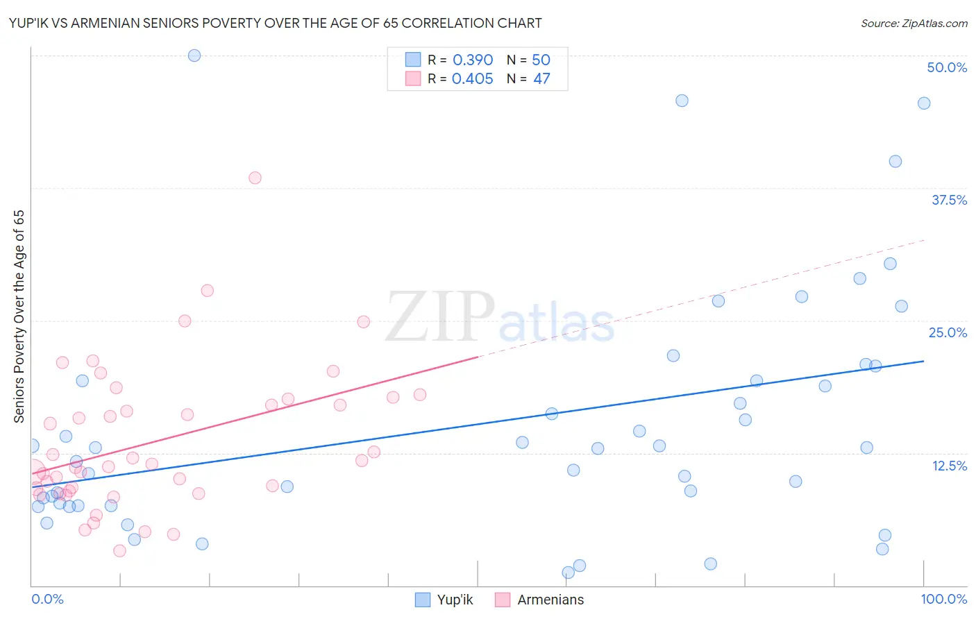 Yup'ik vs Armenian Seniors Poverty Over the Age of 65