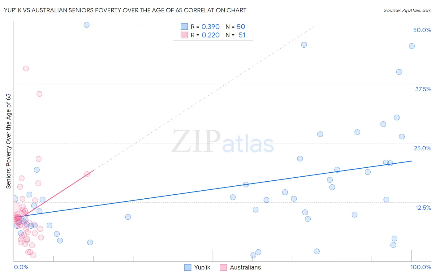 Yup'ik vs Australian Seniors Poverty Over the Age of 65