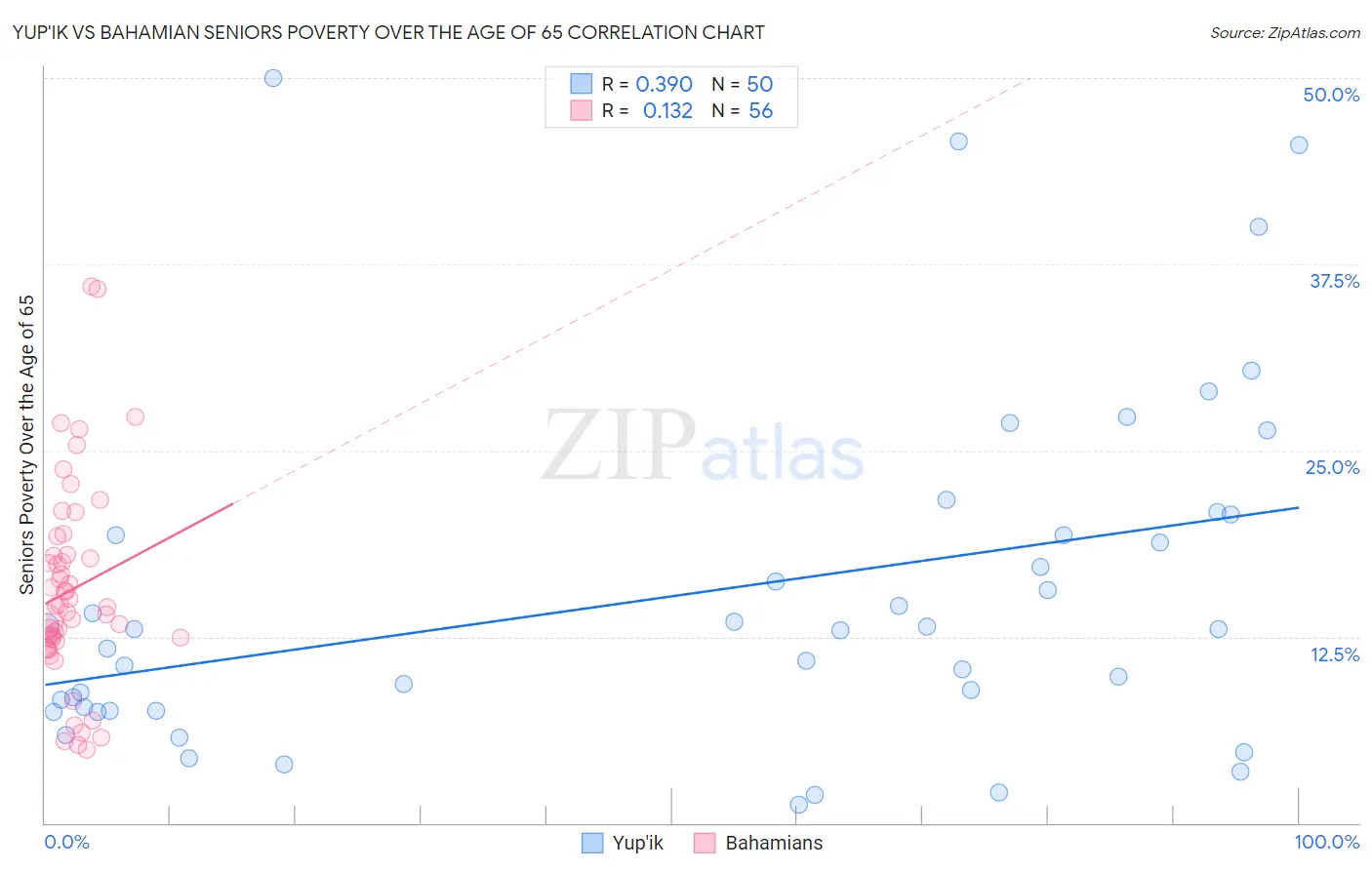 Yup'ik vs Bahamian Seniors Poverty Over the Age of 65