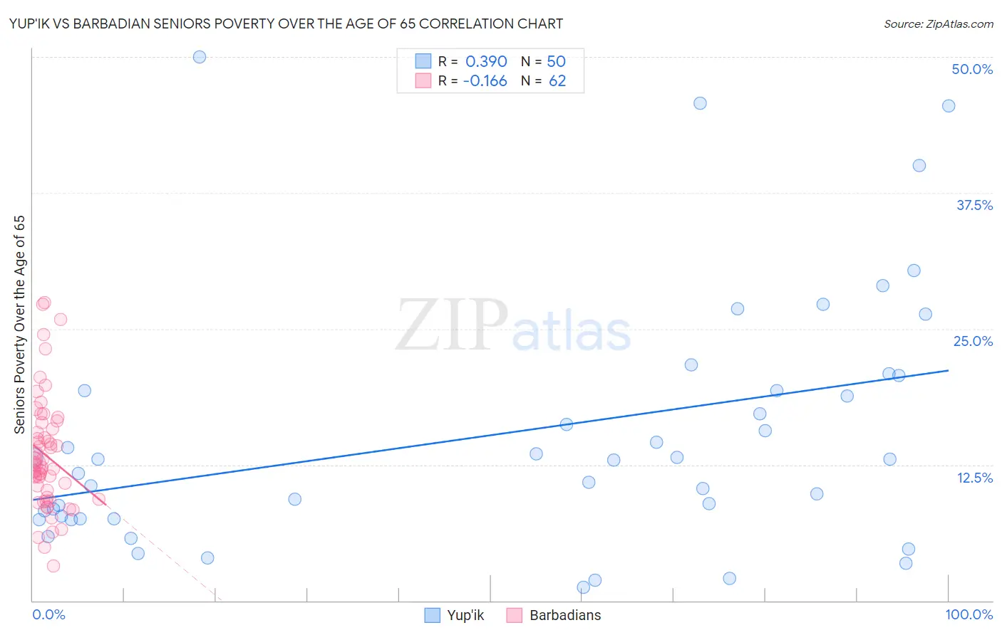 Yup'ik vs Barbadian Seniors Poverty Over the Age of 65