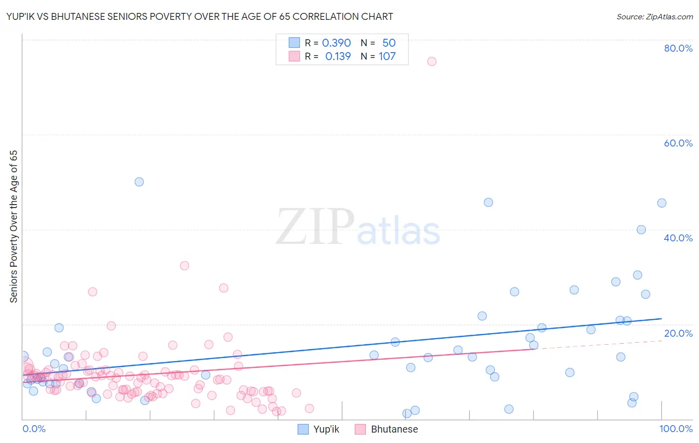 Yup'ik vs Bhutanese Seniors Poverty Over the Age of 65