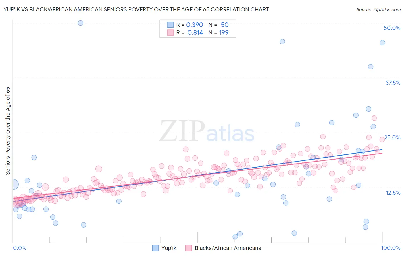 Yup'ik vs Black/African American Seniors Poverty Over the Age of 65