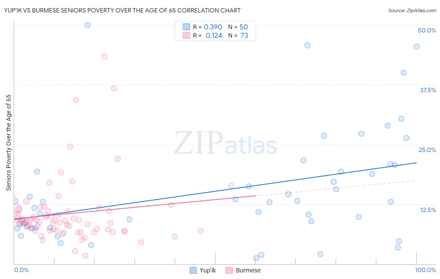 Yup'ik vs Burmese Seniors Poverty Over the Age of 65