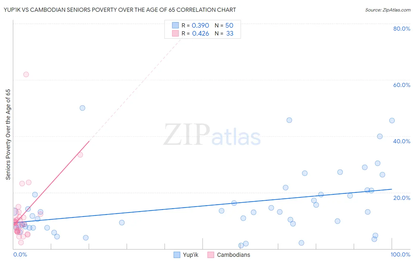 Yup'ik vs Cambodian Seniors Poverty Over the Age of 65